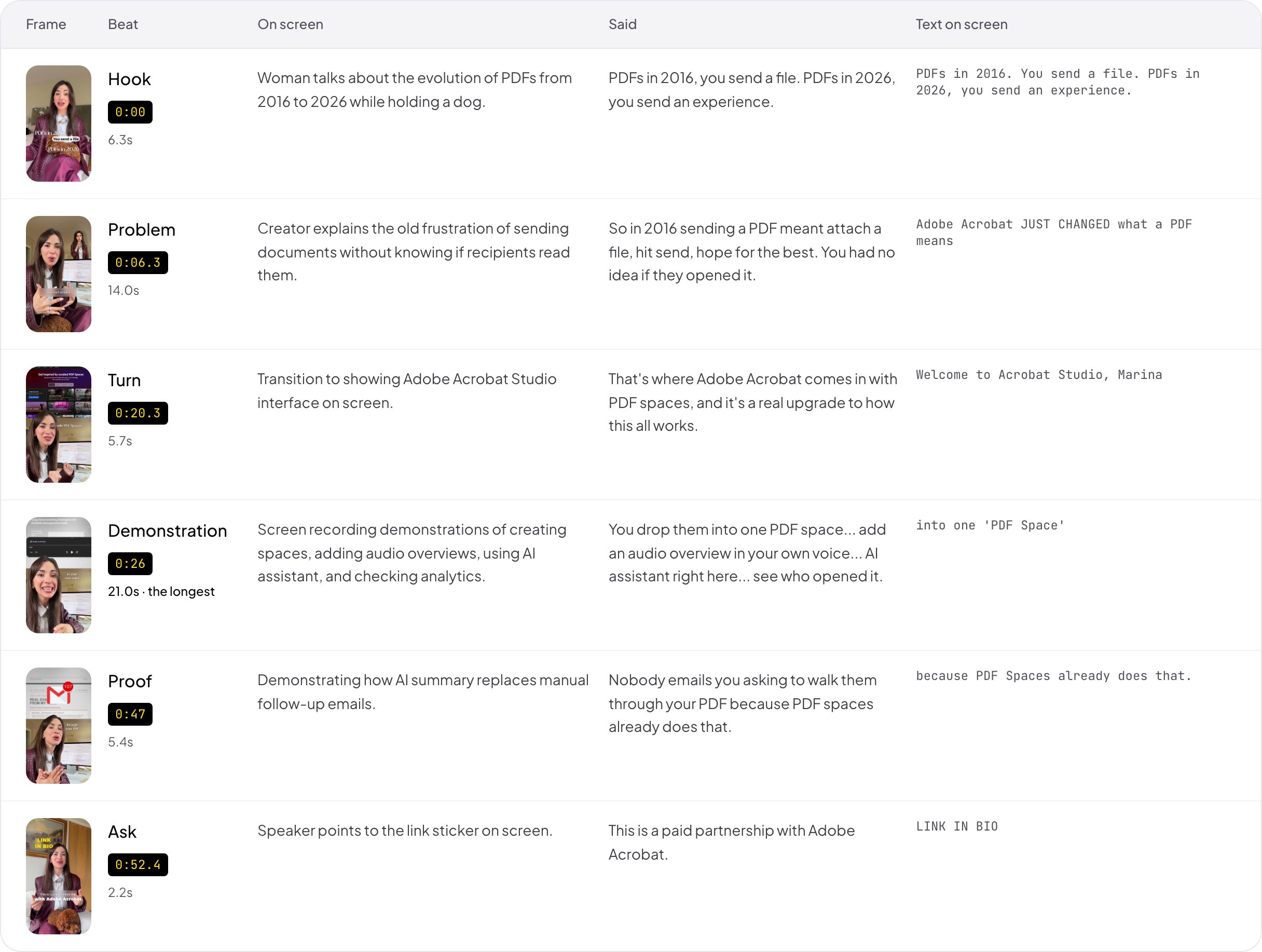Playhead's beat sheet of a 55 second TikTok by Silicon Valley Girl: six beats from hook to ask, each with a frame, its start second, its length, what is on screen, what is said and the text on screen.