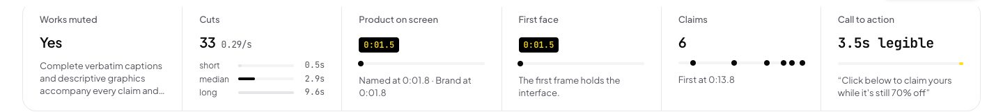 A row of six measured values from the teardown: works muted yes, 33 cuts at 0.29 a second, product on screen at 0:01.5, first face at 0:01.5, 6 claims, and a call to action legible for 3.5 seconds.
